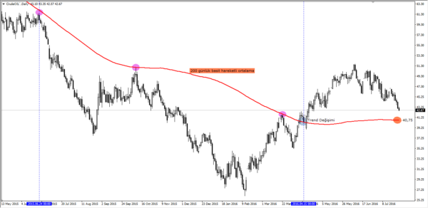 200 günlük basit hareketli ortalama
