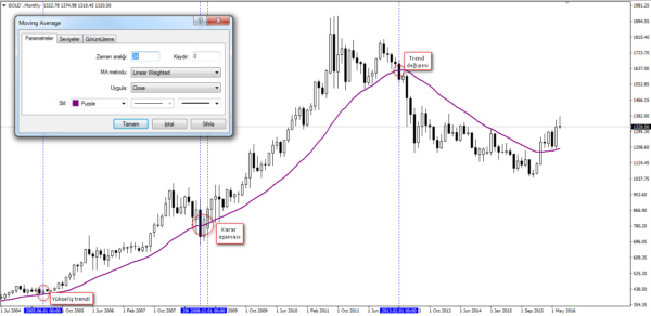 34 aylık ağırlıklı hareketli ortalama