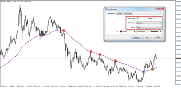 40 haftalık düzeltilmiş hareketli ortalama
