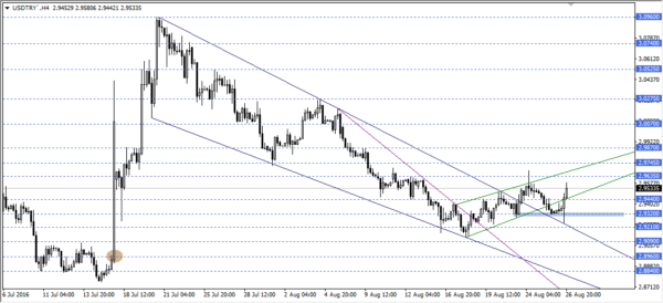 USDTRY
