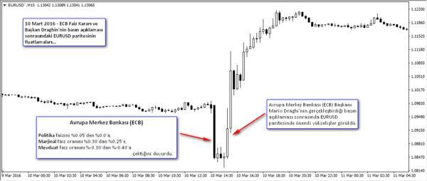 10-mart-2016-ecb-faiz-karari-ve-baskan-draghinin-aciklamalari