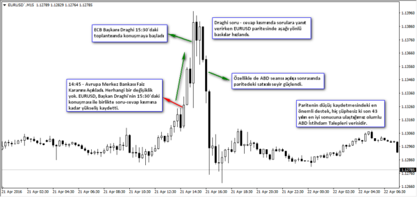 22-nisan-2016-ecb-faiz-karari-ve-baskan-draghinin-aciklamalari