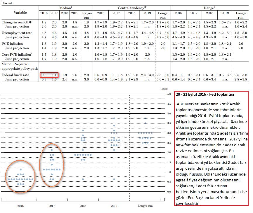 Eylül 2016 Fed