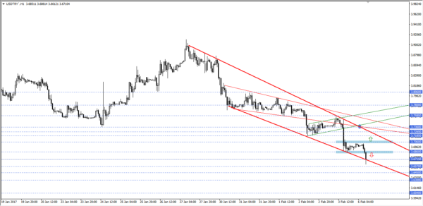 Usdtry 1 Saatlik