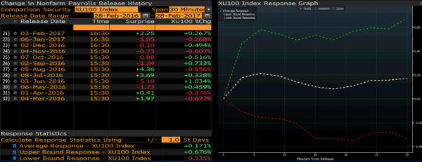 Bist100 Endeksi 30 Dakika