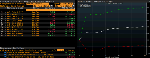 Bist100 Endeksi 5 Dakika
