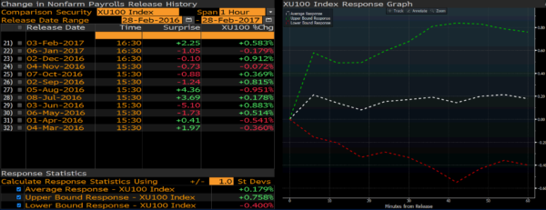 Bist100 Endeksi 60 Dakika