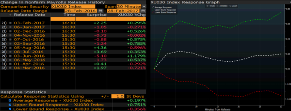 Bist30 Endeksi 30 Dakika