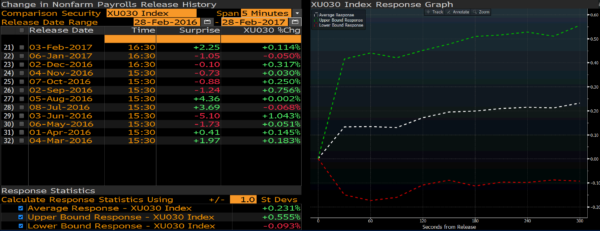Bist30 Endeksi 5 Dakika