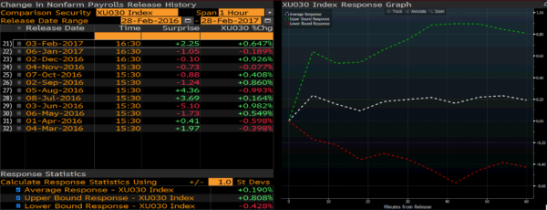 Bist30 Endeksi 60 Dakika