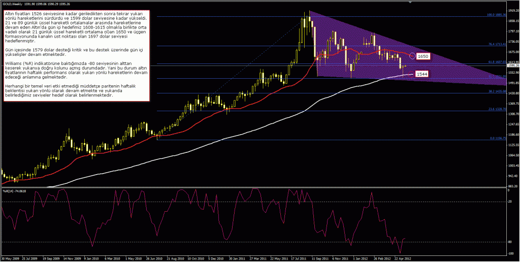 21 Mayıs 2012 GCM Forex Altın Fırsatı