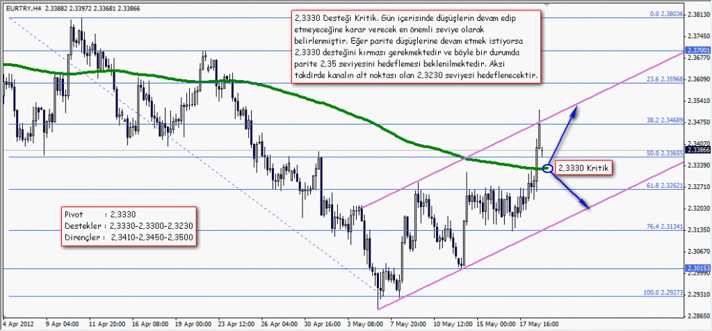 21 Mayıs 2012 GCM Forex EURTRY Analizi