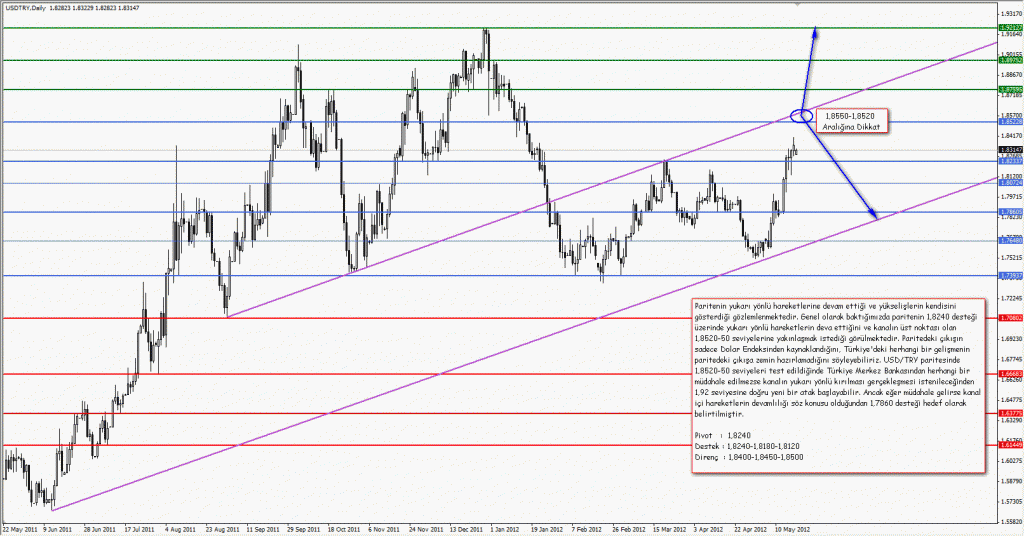 21 Mayıs 2012 GCM Forex USDTRY Analizi