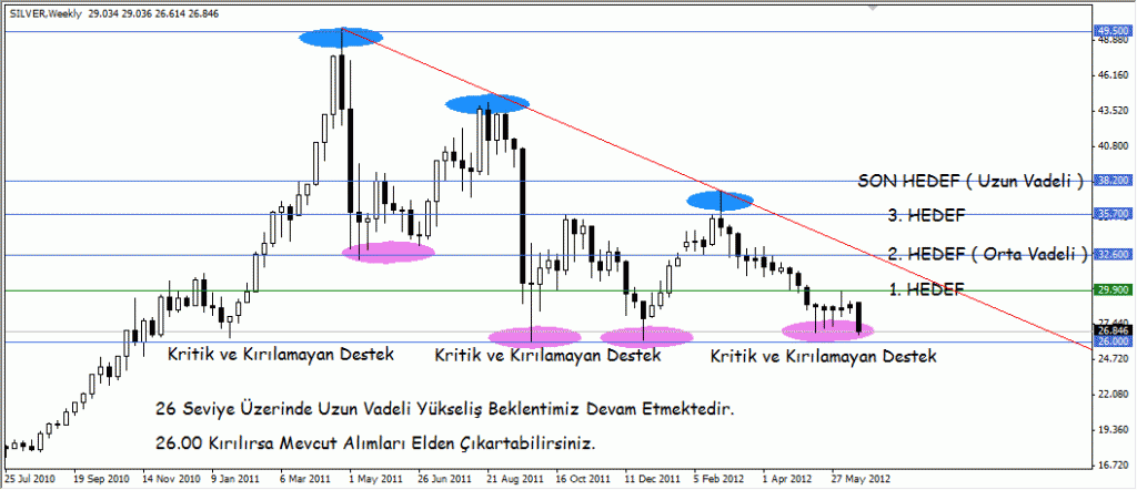 22 Haziran 2012 Gümüş Fırsatı