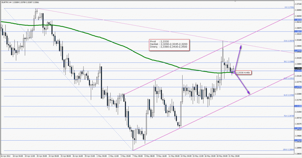 22 Mayıs 2012 GCM Forex EURTRY Analizi