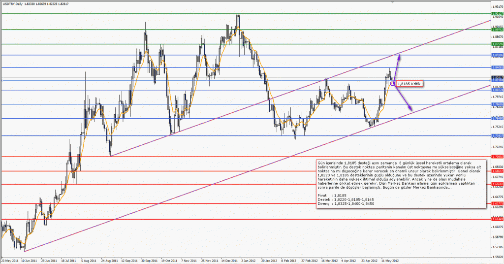 22 Mayıs 2012 GCM Forex USDTRY Analizi