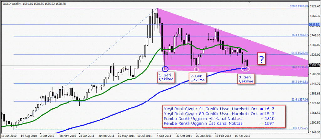 23 Mayıs 2012 GCM Forex Altın Fırsatı
