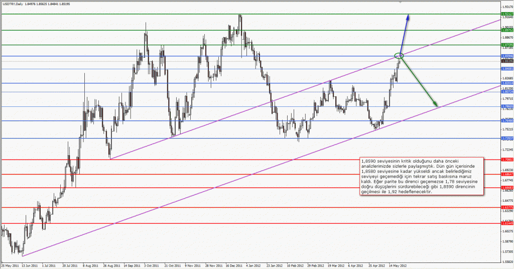 24 Mayıs 2012 USDTRY Analizi