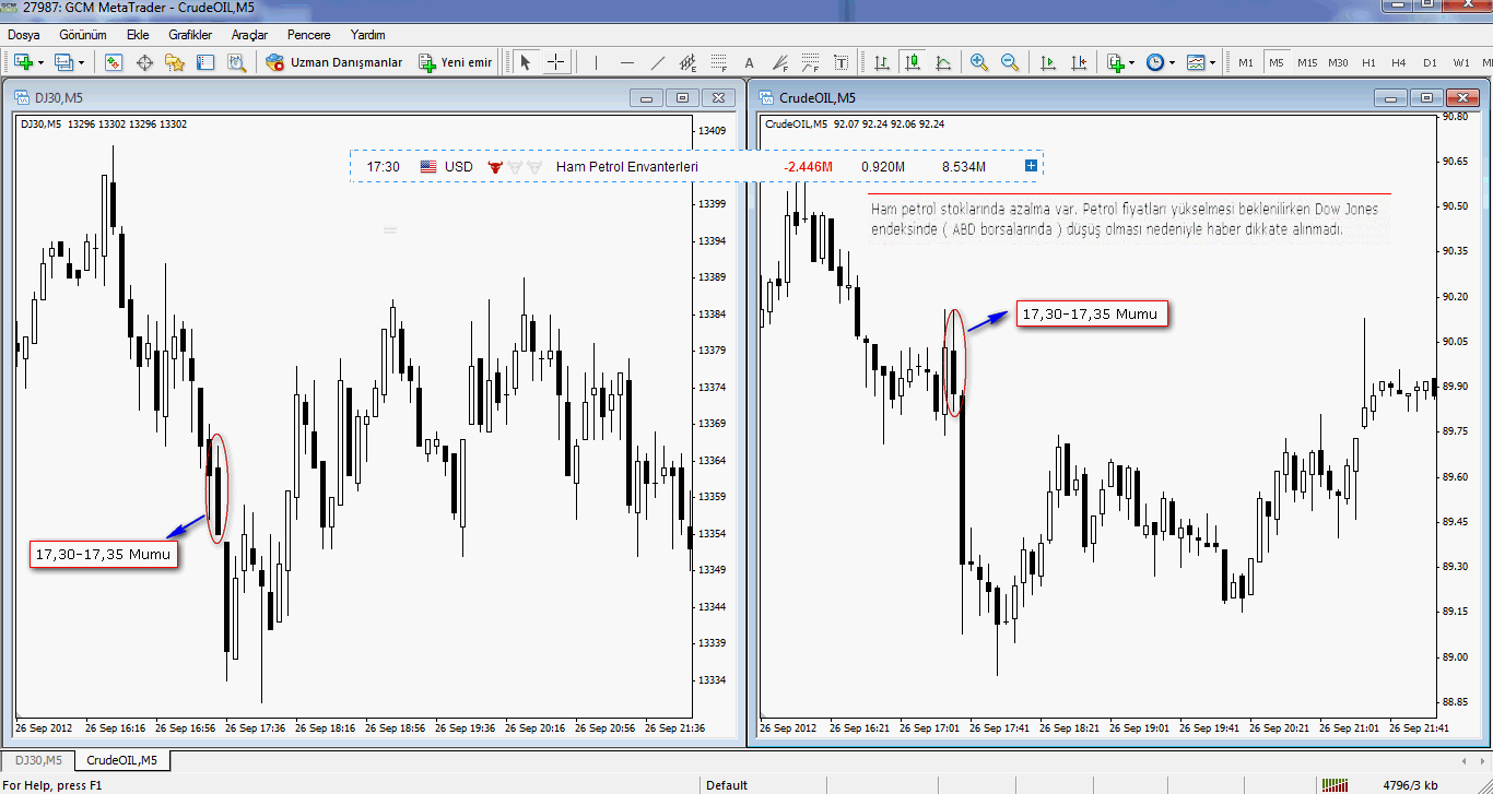 26 Eylül 2012 Ham Petrol Stokları Verisi Sonucu