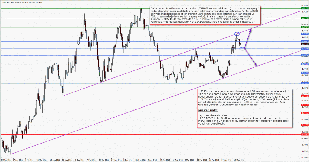 29 Mayıs 2012 GCM Forex USDTRY Fırsatı