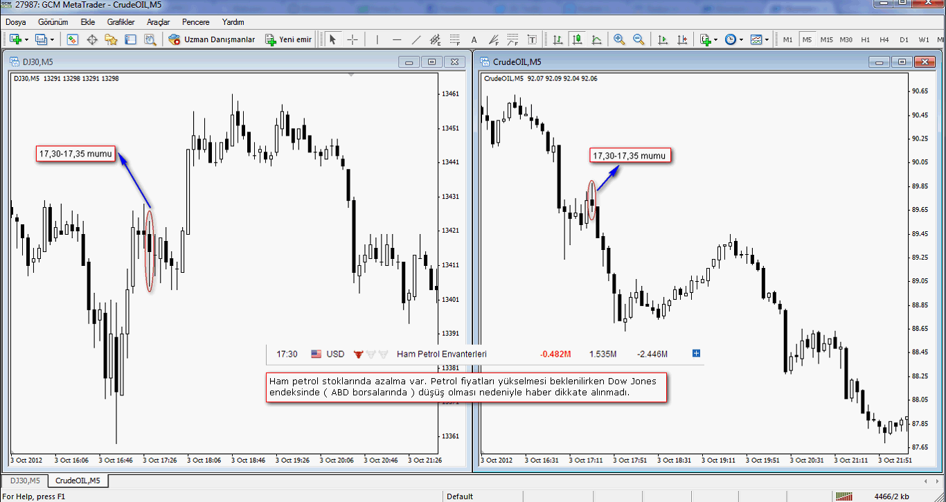 3 Ekim 2012 Ham Petrol Stokları Verisi Sonucu