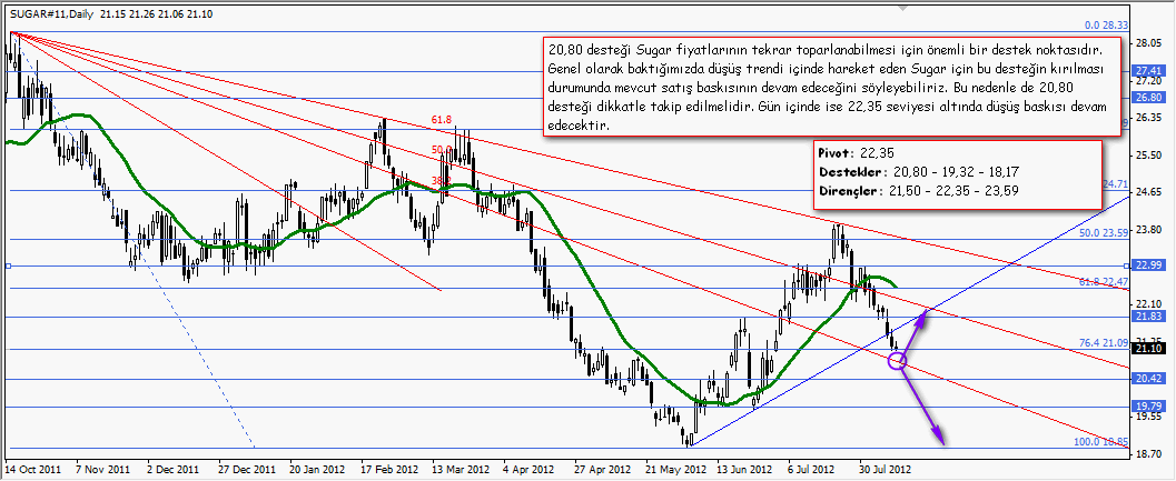 9 Ağustos 2012 GCM Forex Sugar Analizi