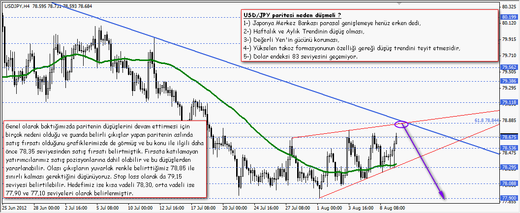 9 Ağustos 2012 GCM Forex USDJPY Fırsatı