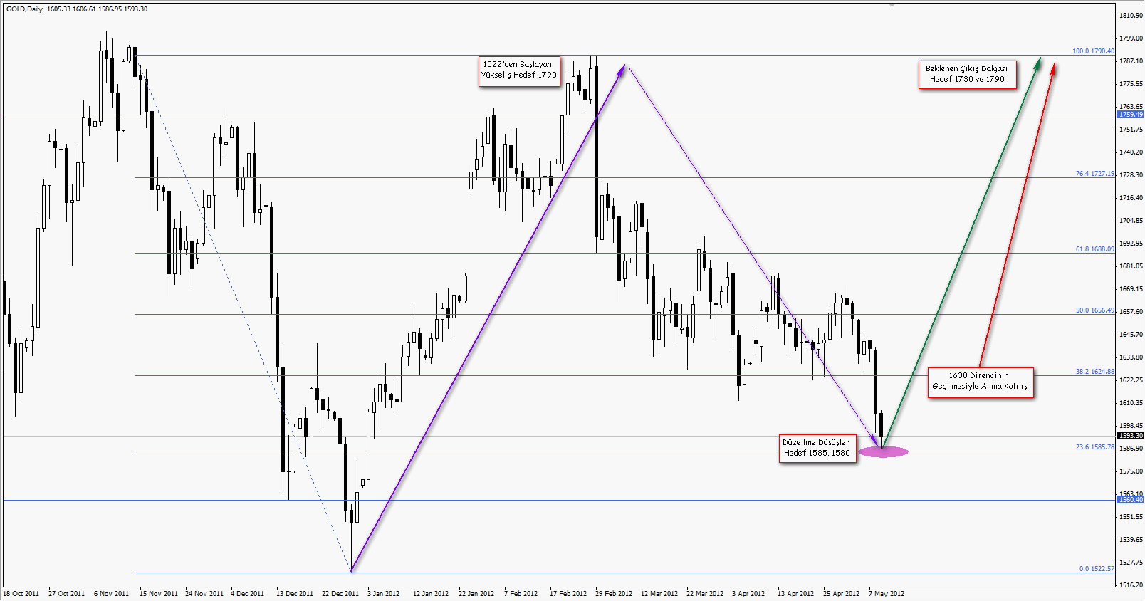 9 Mayıs 2012 GCM Forex Altın Fırsatı 9 Mayıs 2012 GCM Forex Altın Fırsatı