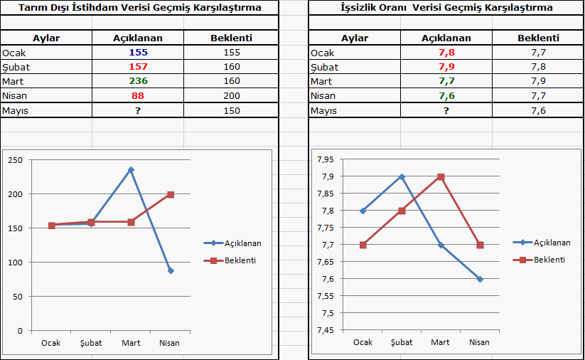 ABD verilerinin son 4 aylık performansı