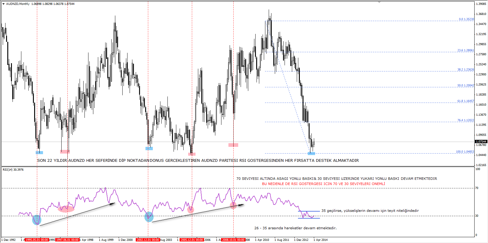 AUDNZD