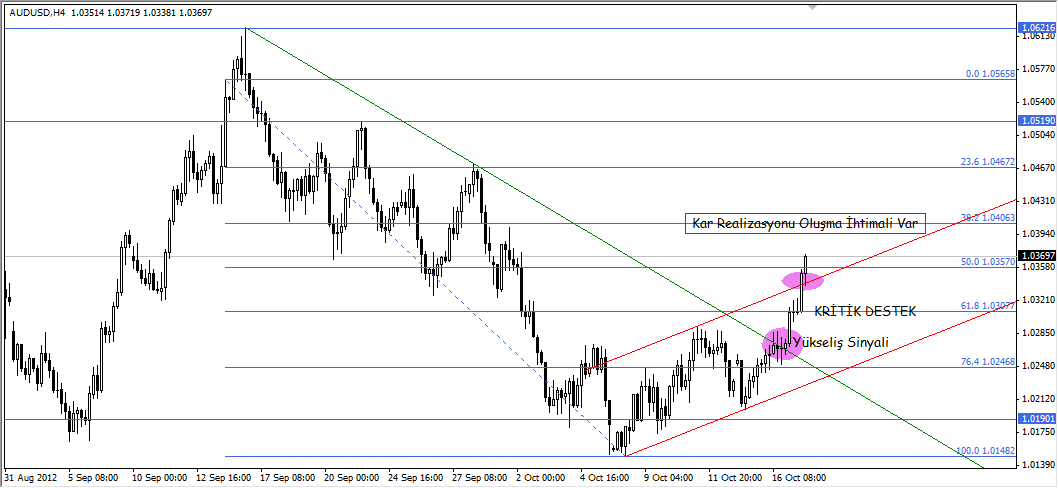 AUDUSD 4 Saatlik Grafik