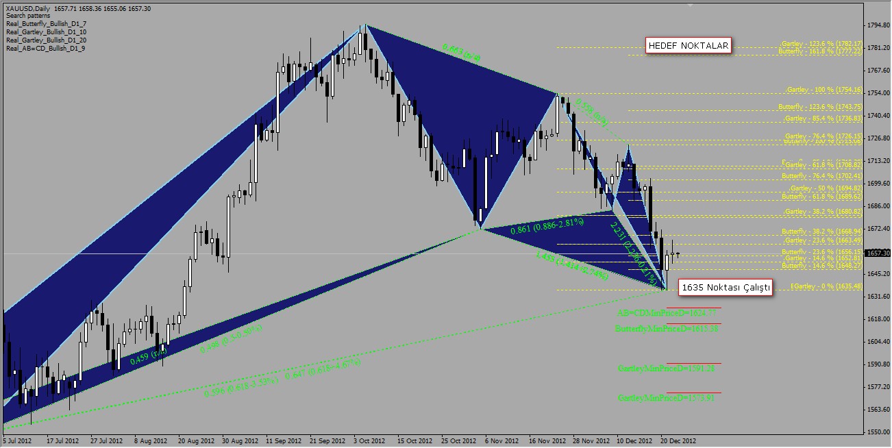Altın Bullish Gartley Altın Bullish Gartley