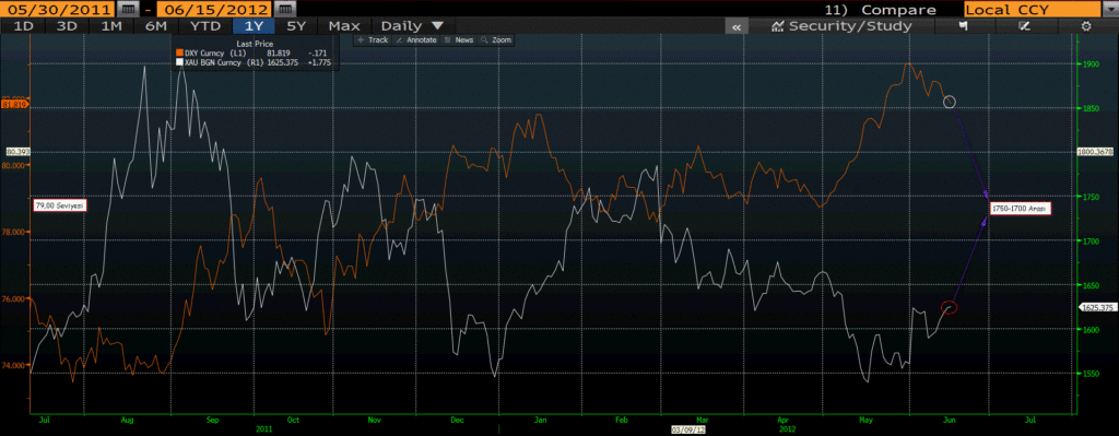 Altın Dolar Korelasyonu Altın Dolar Korelasyonu