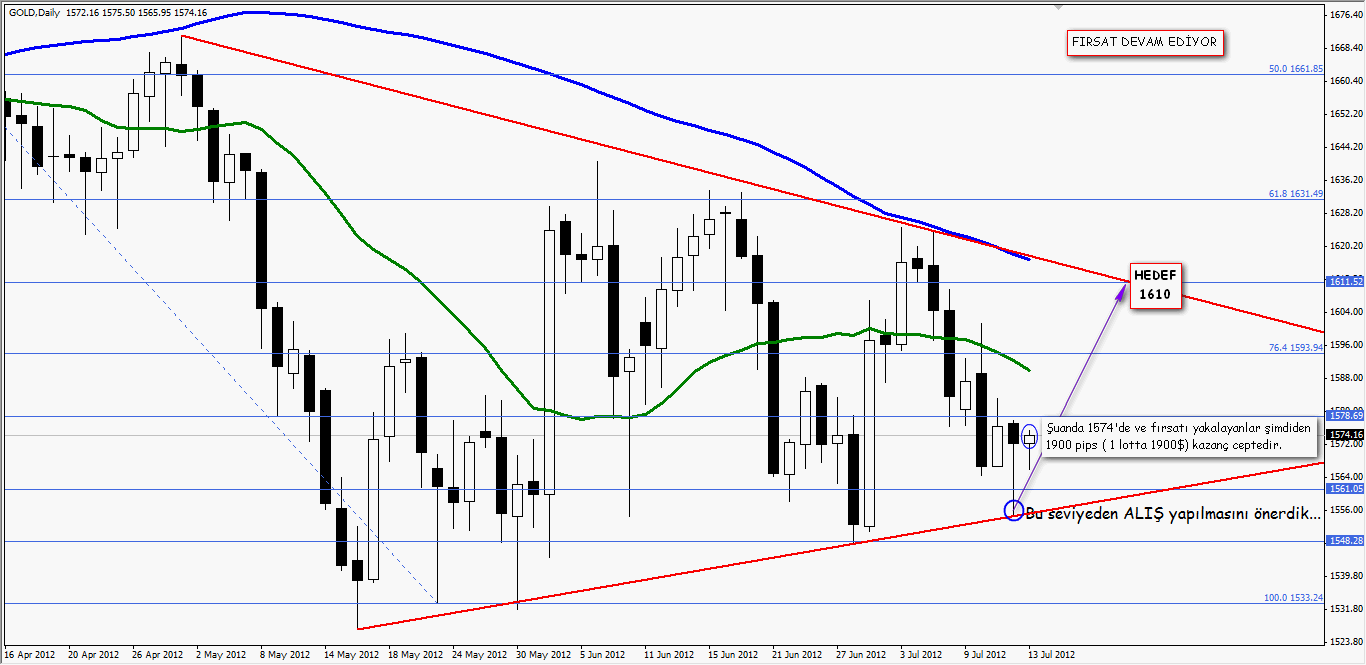 Altın Fırsatımızda Son Durum
