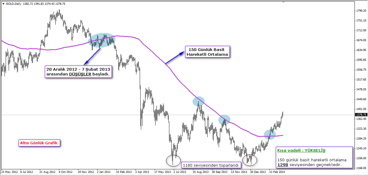 Altın Günlük Grafik