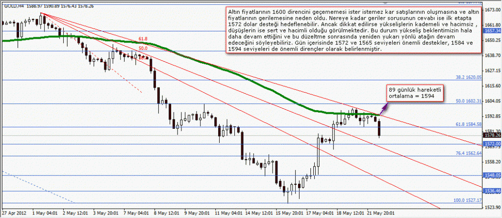 Altın Tepki Veriyor