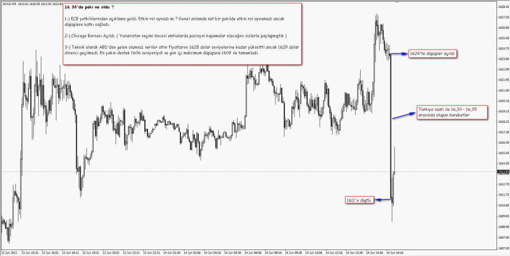 Altın Neden Düştü