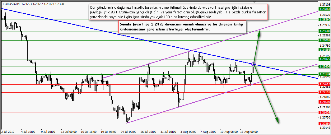 Dünden Bugüne EURUSD Paritesi