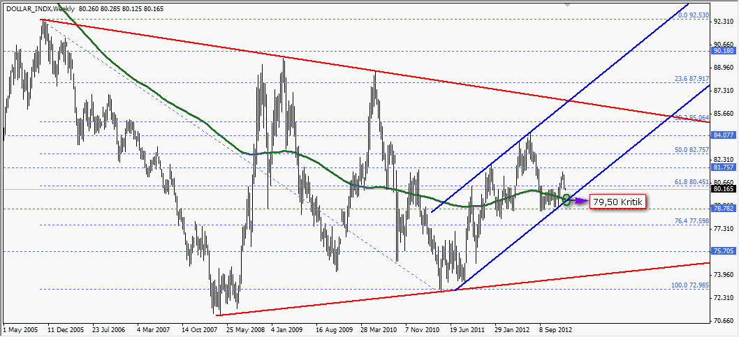 Dolar İndeksi Dolar İndeksi