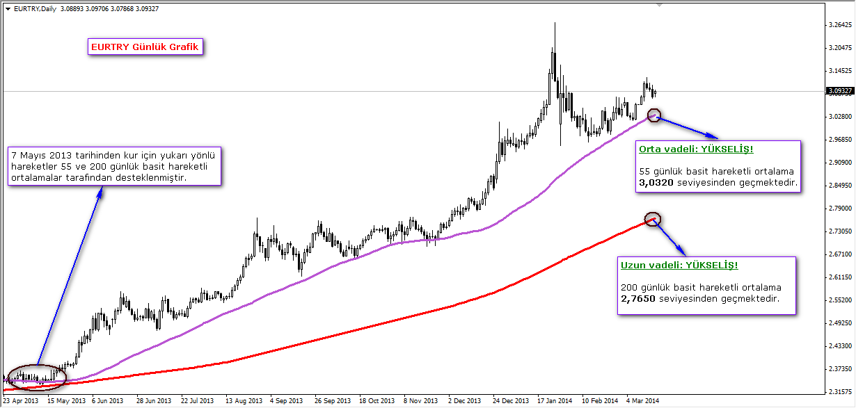 EURTRY Günlük Grafik