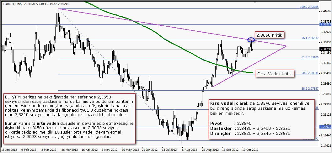 EURTRY Kısa Ve Orta Vade Analizi