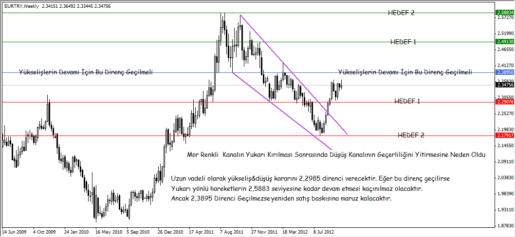 EURTRY Uzun Vade Analizi