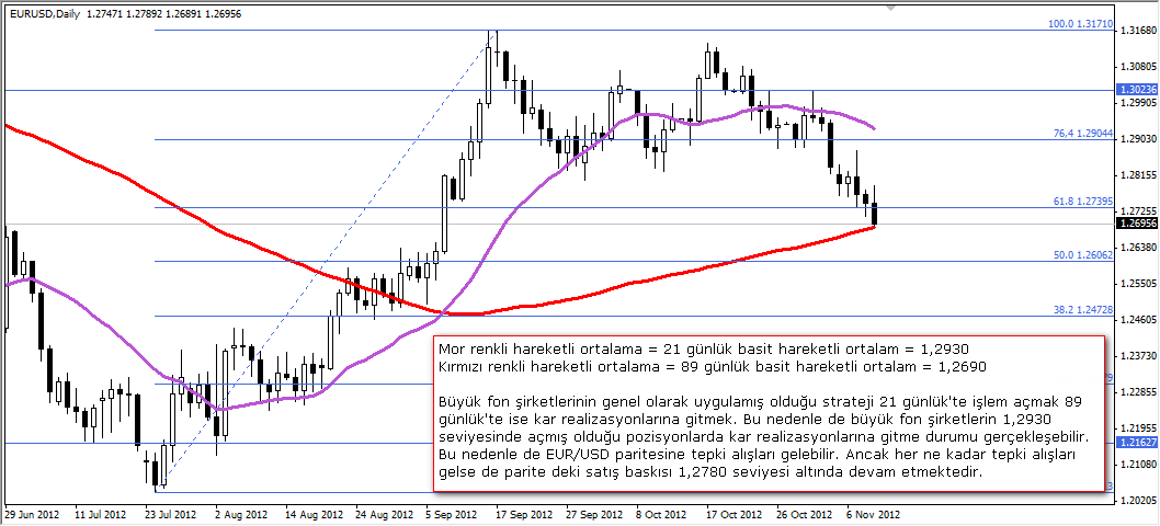 EURUSD İşlem Stratejisi