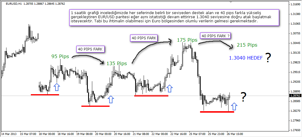 EURUSD Farklı Bakış