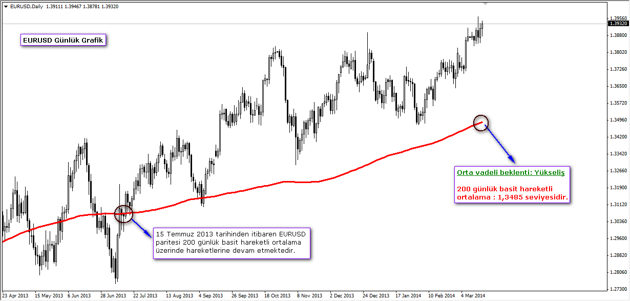EURUSD GUNLUK GRAFIK