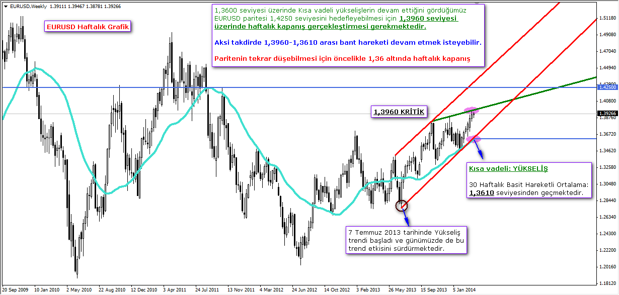 EURUSD Haftalık Grafik