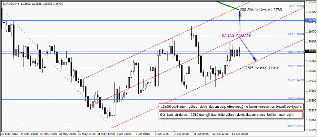 EURUSD Karar Zamanı