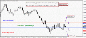 EURUSD Ne Yapmalıyım