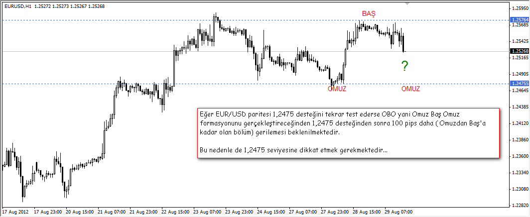 EURUSD OBO Formasyonu İhtimali
