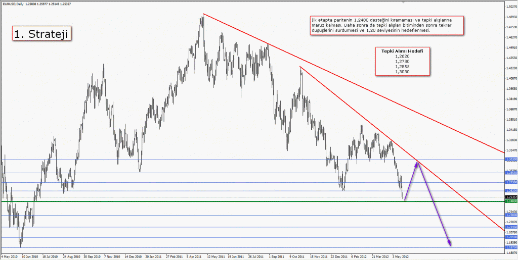 EURUSD Strateji